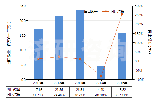 2012-2016年中國(guó)紗線(xiàn)交叉點(diǎn)用粘合劑或熱粘合法粘合成的織物(HS54073000)出口量及增速統(tǒng)計(jì)
